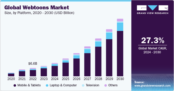 Global Webtoons Market size and growth rate, 2024 - 2030