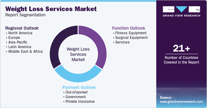 Global Weight Loss Services Market Report Segmentation