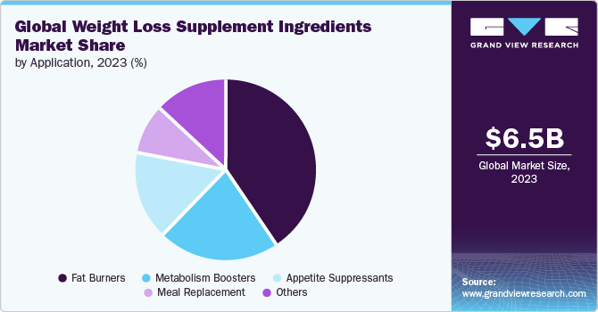 Global Weight Loss Supplement Ingredients Market share and size, 2023