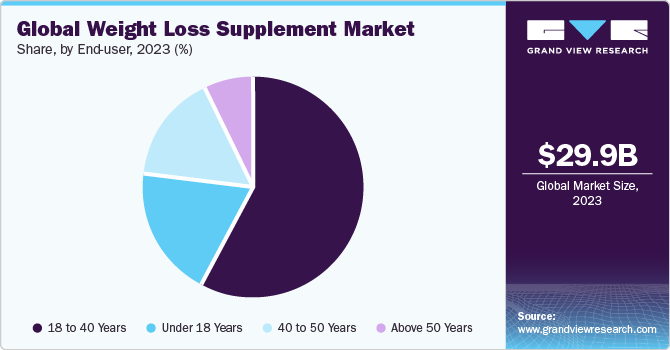 Global Weight Loss Supplement Market share and size, 2023