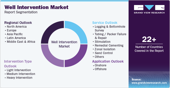 Global Well Intervention Market Report Segmentation