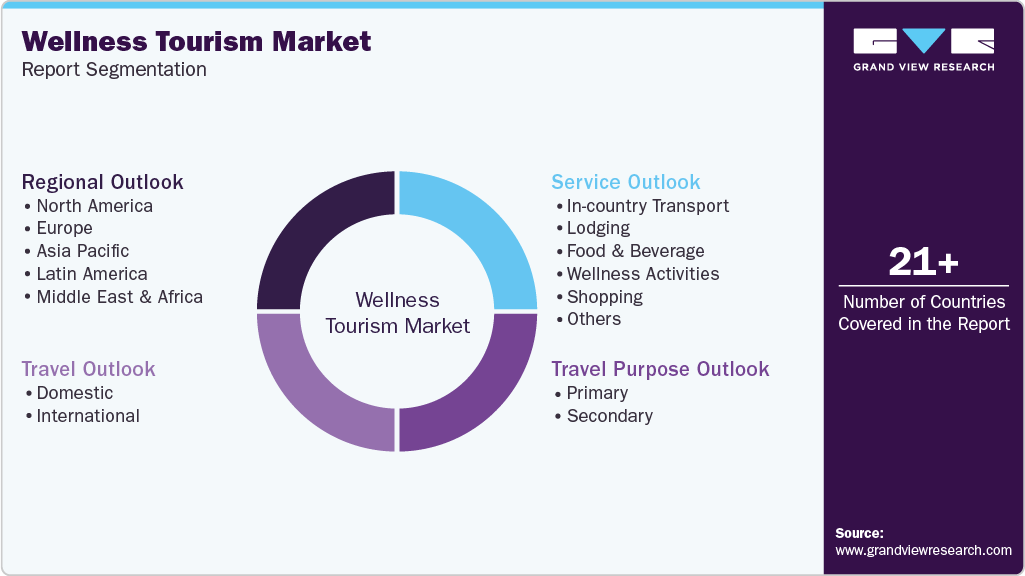 Global Wellness Tourism Market Report Segmentation Global Wellness Tourism Market Report Segmentation