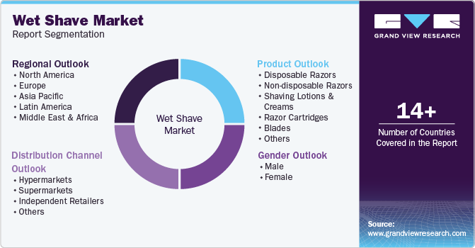 Global Wet Shave Market Report Segmentation