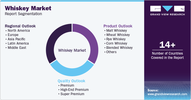 Global Whiskey Market Report Segmentation