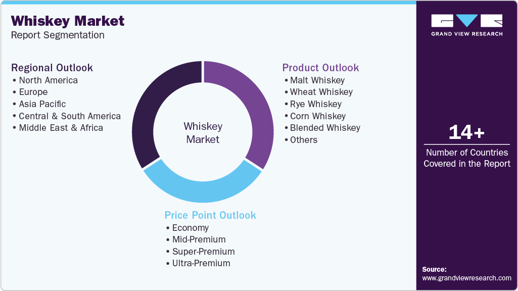 Global Whiskey Market Report Segmentation Global Whiskey Market Report Segmentation