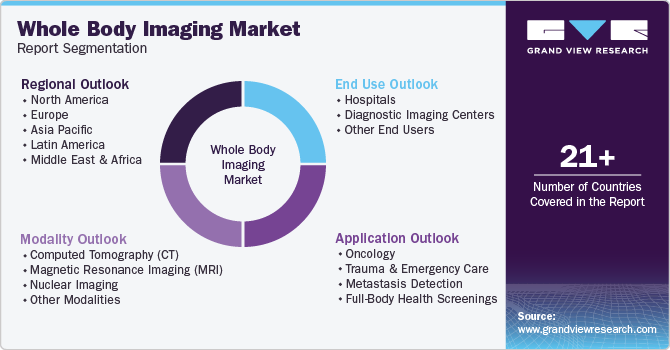Global Whole Body Imaging Market Report Segmentation Global Whole Body Imaging Market Report Segmentation