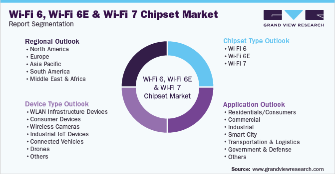 Wi-Fi 6, Wi-Fi 6E And Wi-Fi 7 Chipset Market Report, 2030