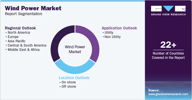 Global Wind Power Market Report Segmentation