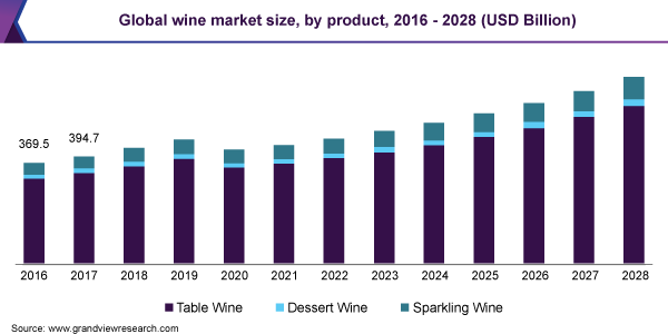 Wine Market Size, Share  Industry Report, 2021-2028