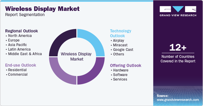 Global Wireless Display Market Report Segmentation