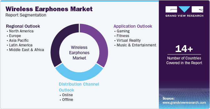 Global Wireless Earphones Market Report Segmentation