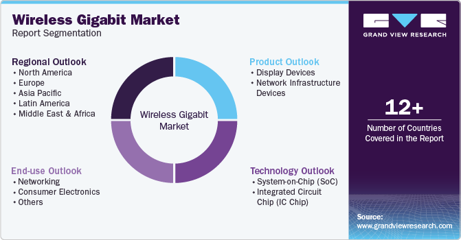 Global Wireless Gigabit Market Report Segmentation