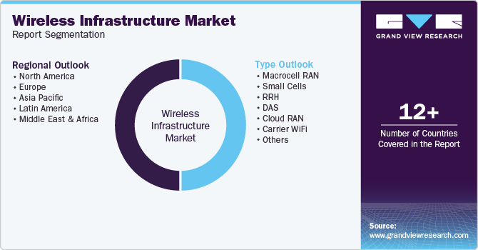 Global Wireless Infrastructure Market Report Segmentation