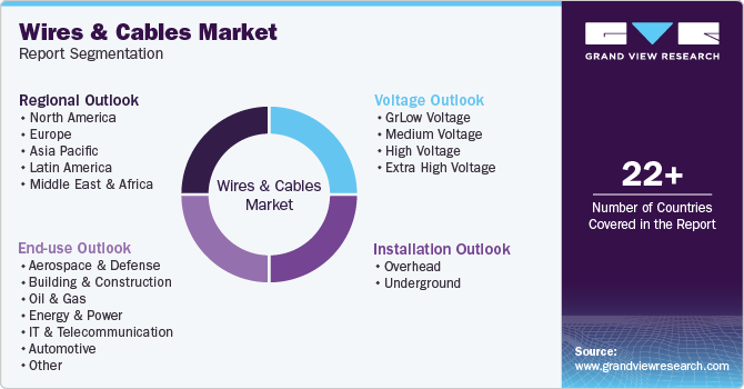 Global Wires And Cables Market Report Segmentation