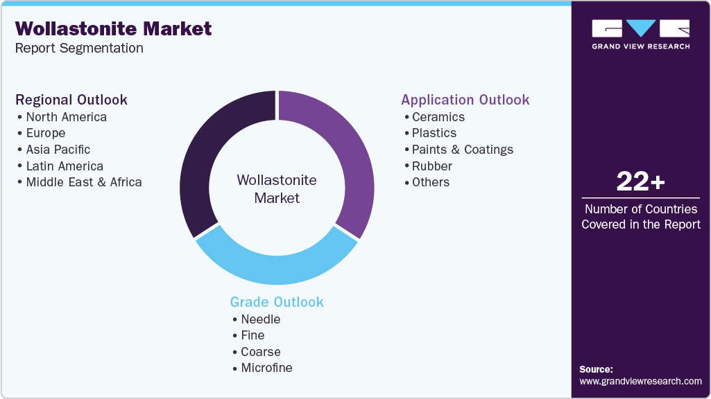 Global Wollastonite Market Report Segmentation Global Wollastonite Market Report Segmentation