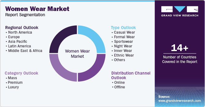 Global Women Wear Market Report Segmentation