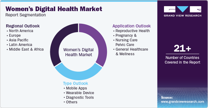 Global Women’s Digital Health Market Report Segmentation