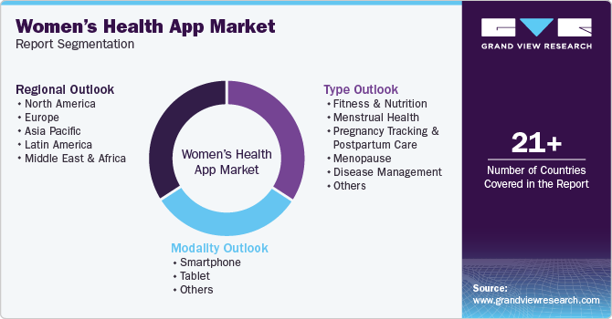 Global Women’s Health App Market Report Segmentation