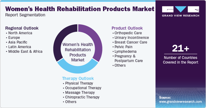 Global Women’s Health Rehabilitation Products Market Report Segmentation