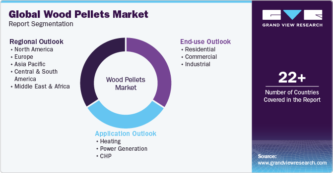 Global Wood Pellets Market Report Segmentation