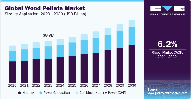 Global Wood Pellets Market size and growth rate, 2024 - 2030