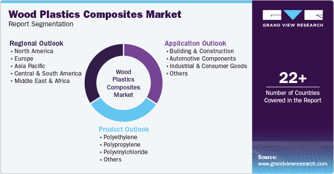 Global Wood Plastics Composites Market Report Segmentation