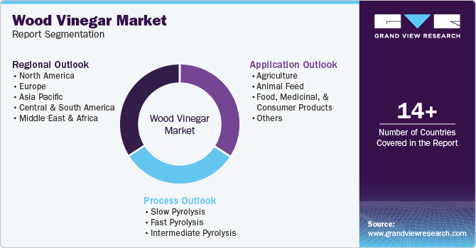 Global Wood Vinegar Market Report Segmentation