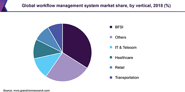 Workflow Management Systems Market Size Industry Report 2025