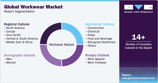 Global Workwear Market Report Segmentation