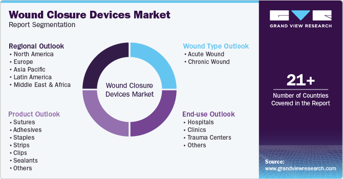 Global Wound Closure Devices Market Report Segmentation