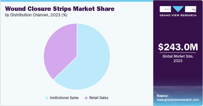 Global Wound Closure Strips Market share and size, 2023