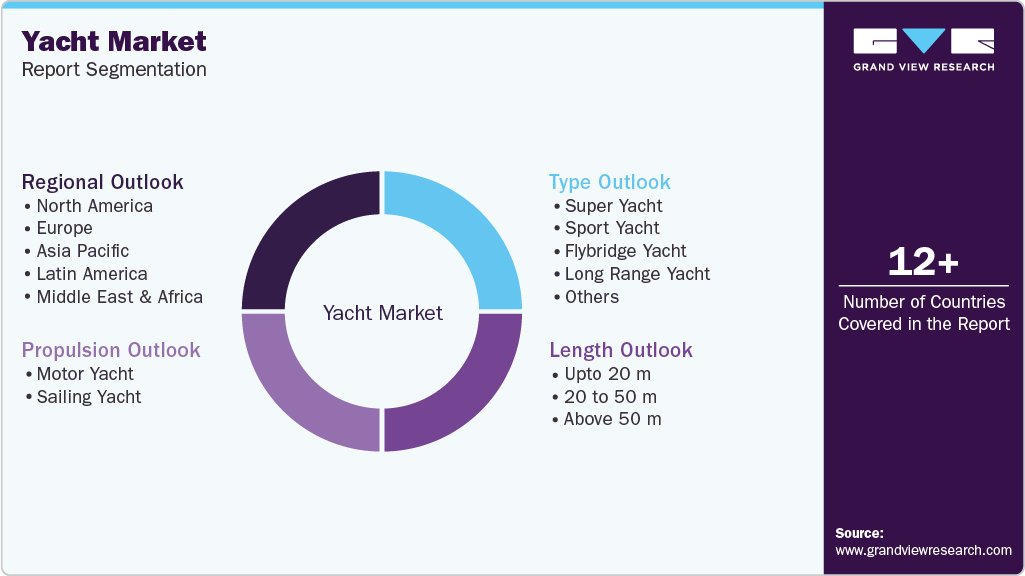 Global Yacht Market Report Segmentation Global Yacht Market Report Segmentation