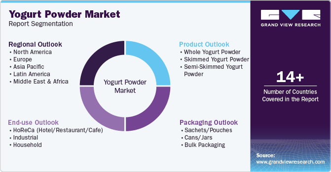 Global Yoghurt Powder Market Report Segmentation