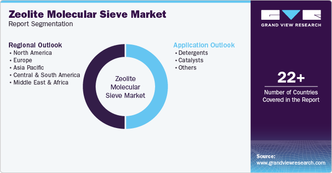 Global Zeolite Molecular Sieve Market Report Segmentation