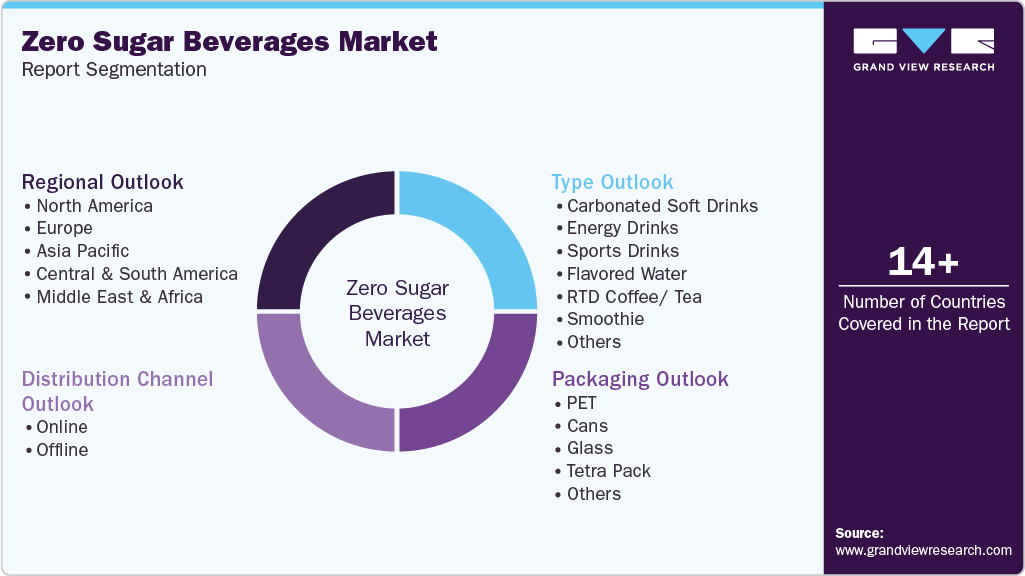 Global Zero Sugar Beverages Market Report Segmentation Global Zero Sugar Beverages Market Report Segmentation