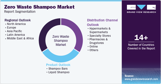 Global Zero Waste Shampoo Market Report Segmentation Global Zero Waste Shampoo Market Report Segmentation