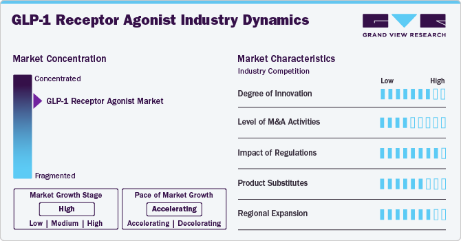 GLP-1 Receptor Agonist Industry Dynamics