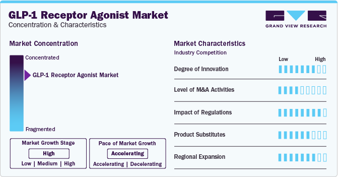 GLP-1 Receptor Agonist Market Concentration & Characteristics