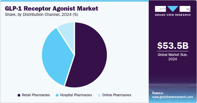 GLP-1 Receptor Agonist Market Share, By Distribution Channel, 2024 (%)