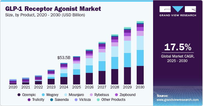 GLP-1 Receptor Agonist Market Size, By Product, 2020 - 2030 (USD Billion)