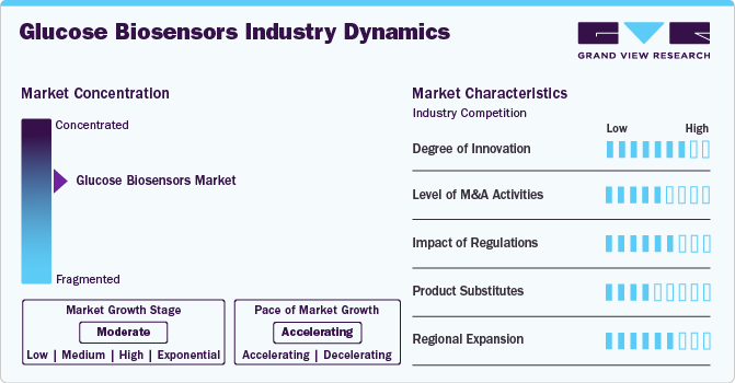 Glucose Biosensors Industry Dynamics