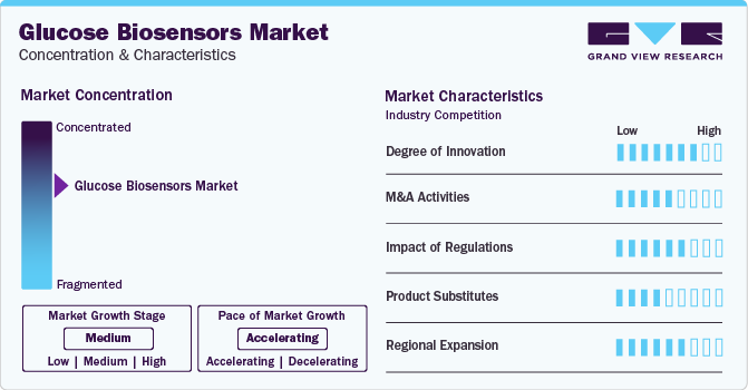 Glucose Biosensors Market Concentration & Characteristics