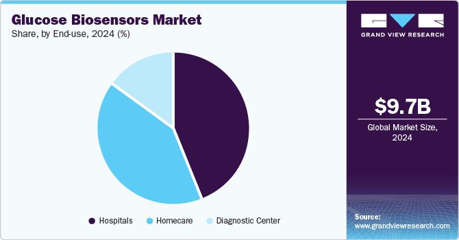 Glucose Biosensors Market Share by End-use, 2024 (%)