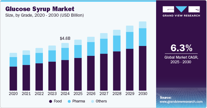 Glucose Syrup Market Size by Grade, 2020 - 2030 (USD Billion)