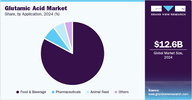 Glutamic Acid Market Share, by Application, 2024 (%)