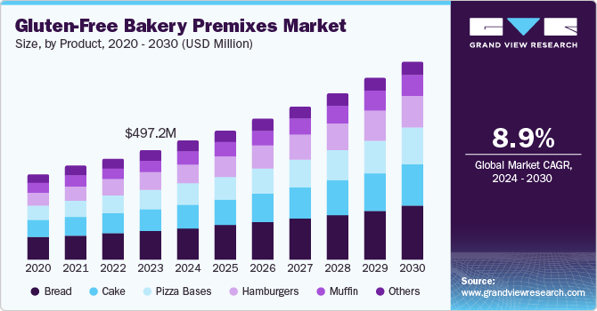 Gluten-Free Bakery Premixes Market Size by Product, 2020 - 2030 (USD Million) Gluten-Free Bakery Premixes Market Size by Product, 2020 - 2030 (USD Million)