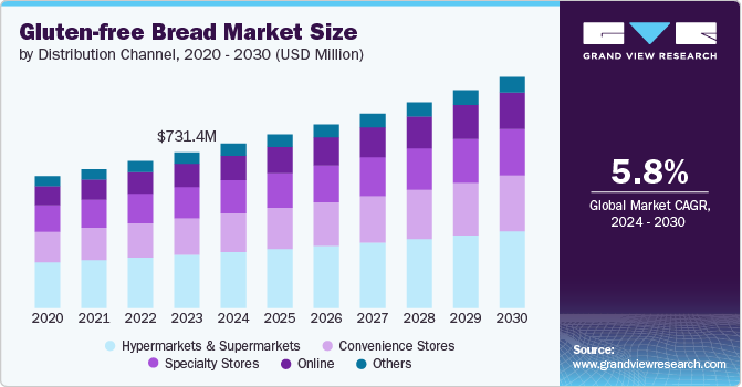 gluten-free bread market size and growth rate, 2024 - 2030