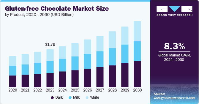 Gluten-free Chocolate Market Size, 2024 - 2030