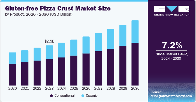 Gluten-free Pizza Crust Market Size, 2024 - 2030