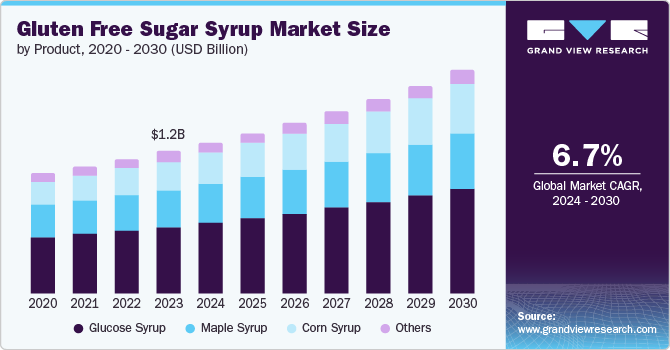 Gluten Free Sugar Syrup Market Size by Product, 2020 - 2030 (USD Billion)